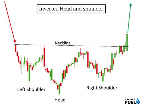 How To Use Head And Shoulders Pattern Chart Pattern Part 1 Ford
