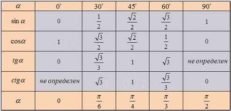 Таблицы тригонометрических функций