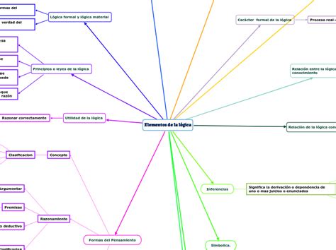 Elementos De La Lógica Mind Map