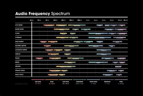 Eq Frequency Cheat Sheet Spectrum Chart By Penny And Horse In 2022