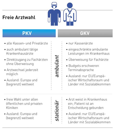 Dadurch können deutlich höhere kosten als bei der gesetzlichen krankenversicherung für studenten auf. GKV oder PKV? Gesetzlich oder Privat Krankenversichert?