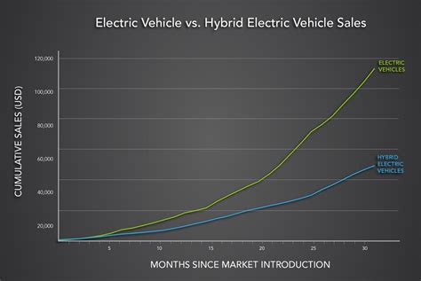 Electric Cars Sell Faster Than Hybrids Did At Same Point