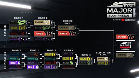 Results For 2021 Call Of Duty League Stage One Major Dot Esports