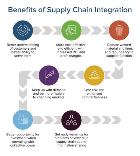 Integrated Supply Chain Management Horizontal And Vertical Smartsheet 2023