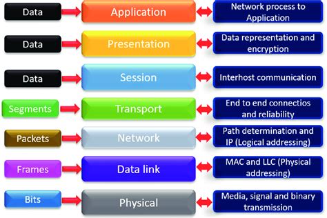 Layers Of Osi Model And Their Functions Electrical A Z Vrogue