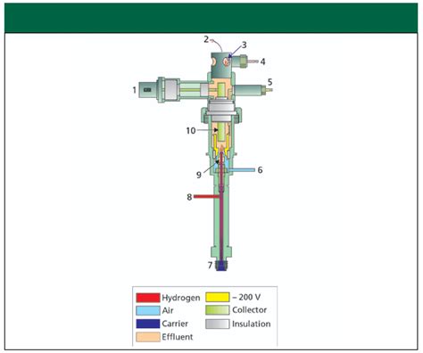 The Flame Ionization Detector