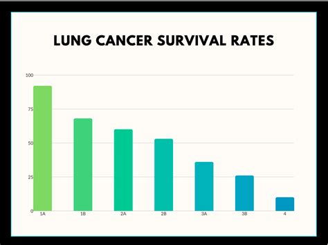 Lung Cancer Stages Survival Rates Drastically Change With Stage