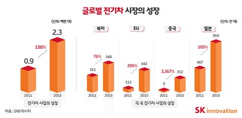 .2차전지 수혜주, 배너리 수혜주, 배터리 관련주, 배터리 테마주, 전기차 배터리 관련주 | 2차전지 관련주 중 2차전지 수혜주 업체를 설명해드리기 전에, 우선 리튬 배터리 구조도를 이해하시는 것이 투자에. SK이노베이션, 전기차 배터리 생산설비 두 배 이상 늘린다! - SK ...