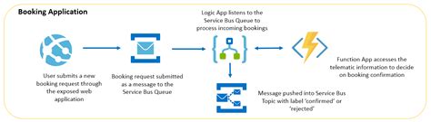 Exploring Azure Logic Apps Streamlining Your Workflow Openxmldeveloper