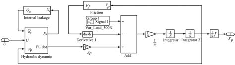 The Simulink Block Diagram Of Electro Hydraulic Actuator System With