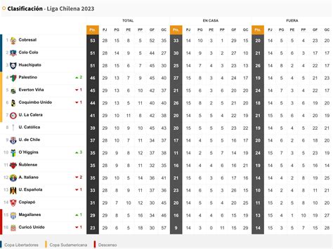 Tabla De Posiciones Campeonato Nacional 2023 Actualizada Hoy 3 De Diciembre Fecha 29 Fútbol