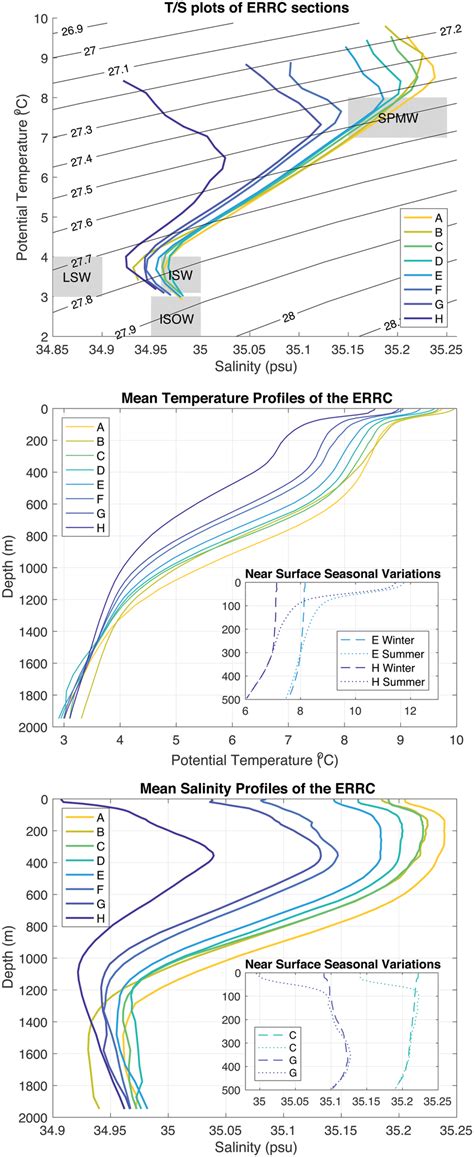 Mean Temperature‐salinity Diagrams Top Temperature Profiles