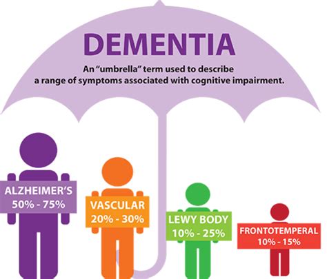 Whats The Difference Between Dementia And Alzheimers — Individual Therapy And Couples Therapy