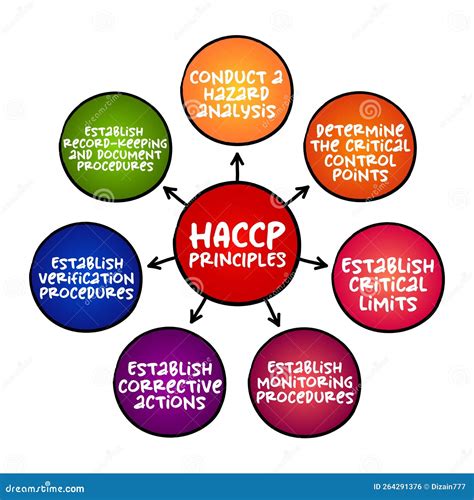 The 7 Principles Of Haccp Stock Photo 103103400