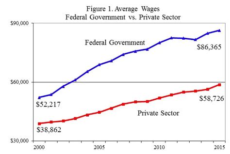 Average Salary For Federal Employee Federal Salary Guide And Info