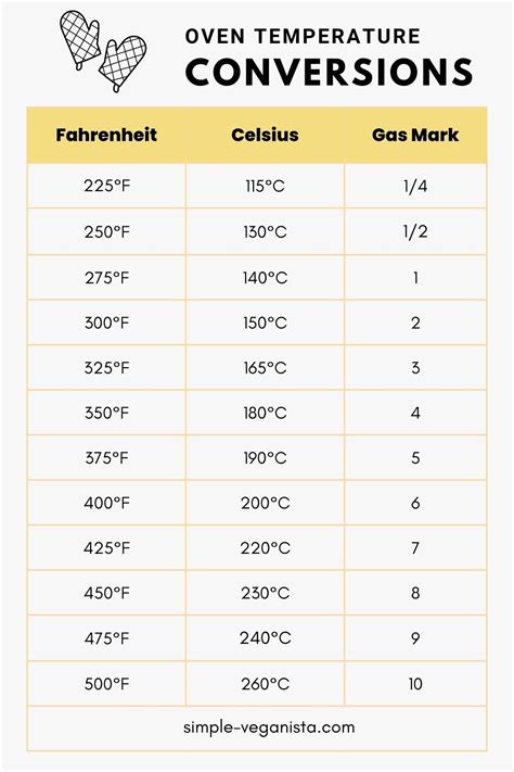 Celsius To Fahrenheit Table Cooking Two Birds Home