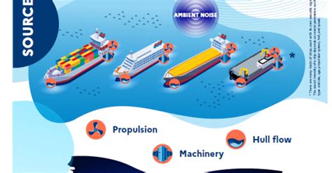 Marine Traffic Noise Pollution Infographic Ifaw