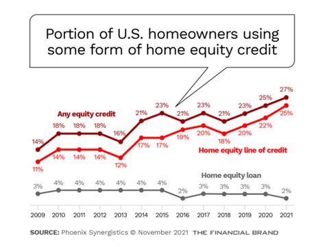 Home Equity Borrowers Prefer Digital Channels For Heloc Applications