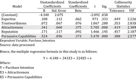 Multiple Linear Regression Analysis Download Scientific Diagram