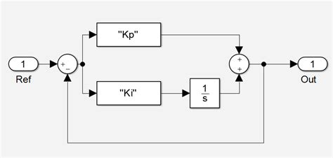Pi Controller Structure Where Kp And Ki Is Proportional Gain And