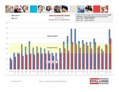 Ottawa Real Estate Statistics March 2018 The Molly And Claude Team