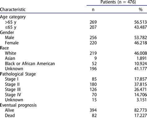 Summary Of Colorectal Cancer Patient Clinical Characteristics Based On