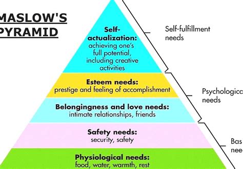 Maslow S Hierarchy Of Needs Motivation