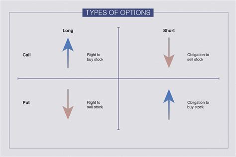 Types Of Options Calls And Puts Explained