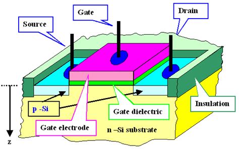 How can a p channel mosfet be used with positive voltage circuits? 5.0.2 Basic MOS Transistor