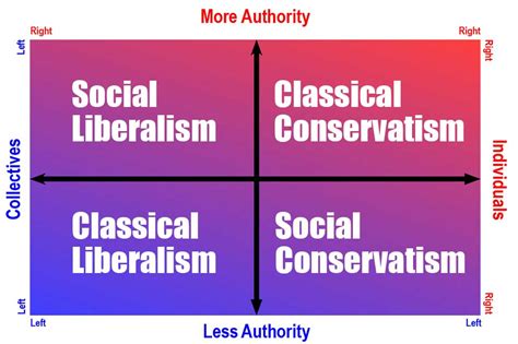 Understanding Liberalism And Conservatism Fact Myth