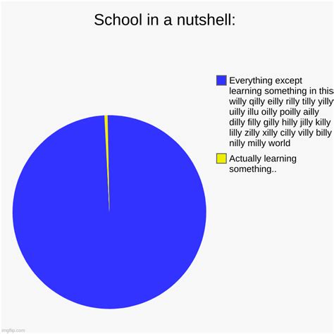School In A Nutshellidk What Else To Post Imgflip