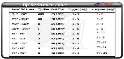 Turbo Torch Tip Size Chart