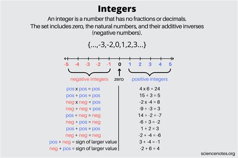 Integers Definition Examples And Rules