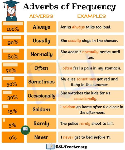 As an example of frequency adverbs, we can give examples of envelopes that do not specify a precise time interval such as always, often, often, sometimes, rarely. Adverbs of Frequency: Useful List of Adverbs of Frequency - ESL Teacher | Communicative language ...