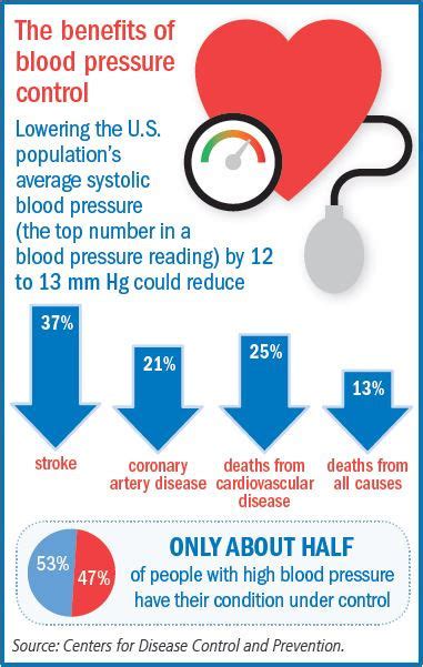 Controlling Blood Pressure With Fewer Side Effects Harvard Health