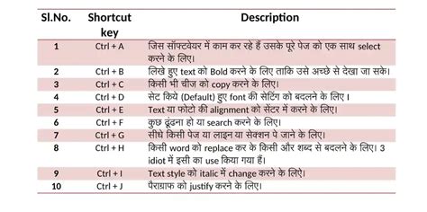 100 Shortcut Keys Of Computer A To Z In Hindi