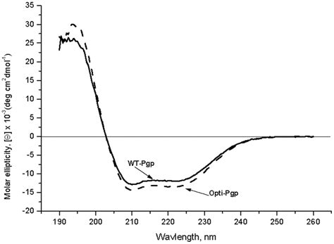 Cd Spectra Of Wt And Opti Pgp Cd Spectra Of The Purified Proteins