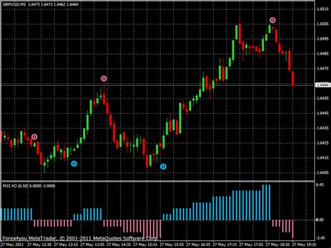 Download Xo Mtf Indicator For Mt4 Download