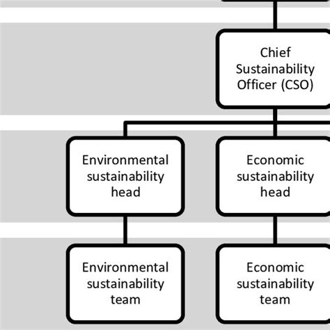 Organizational Chart For Organizational Sustainability Download