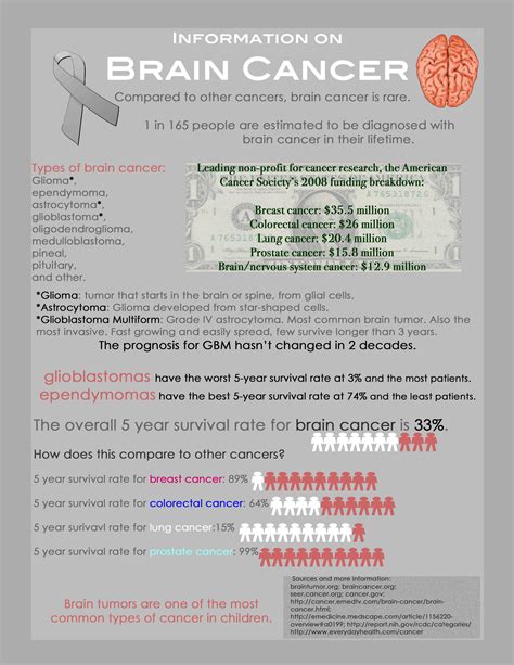 Brain Tumor Awareness Cancer Infographic Brain Cancer