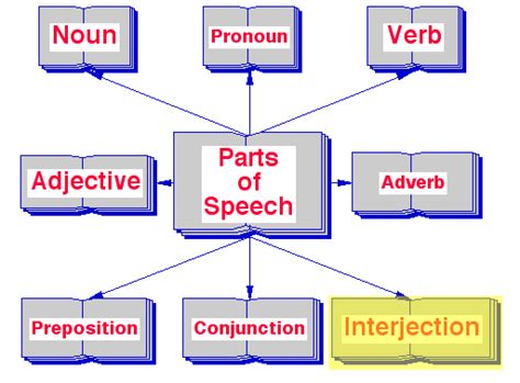 Interjection Eight Parts Of Speech