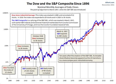 Long Term Charts Of The Us Stock Market Sandp And Dow Stock Ideas