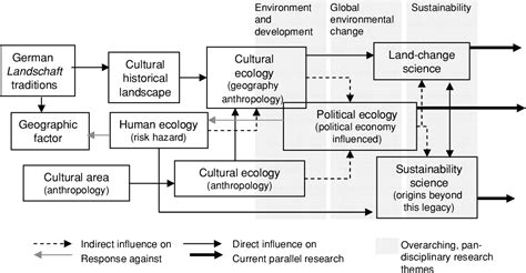 Figure 1 From Land Change Science And Political Ecology Similarities
