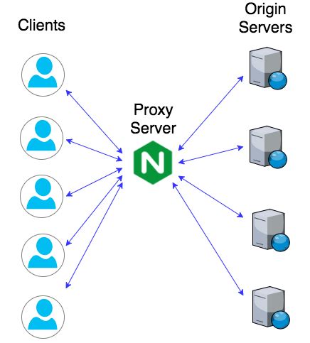 4 Ways To Reverse Proxy With Nginx