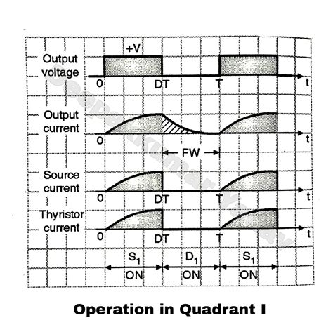 Output Voltage, Output Current, Source Current and Thyristor Current Waveform for Type C chopper