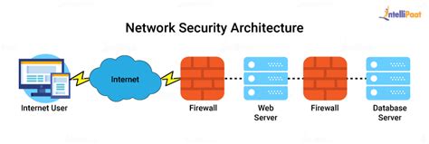 What Is Network Security Definition Types Attacks And Tools