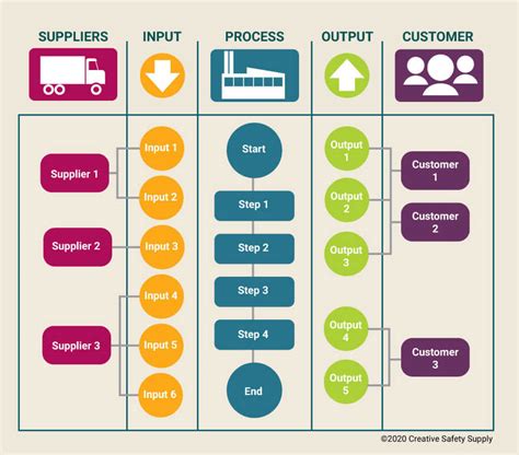 Sipoc Model Suppliers Inputs Process Outputs Customer