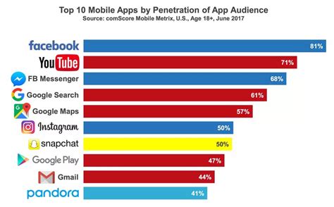 Facebook Youtube Y Messenger Las 10 App Más Populares Rumbos