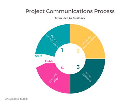Project Communication Management What Is It All About