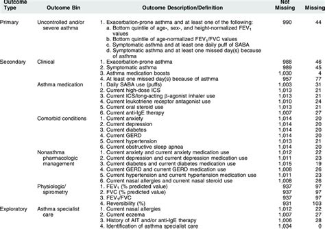 Asthma Related Outcomes With Summary Of Definitionsdescriptions And